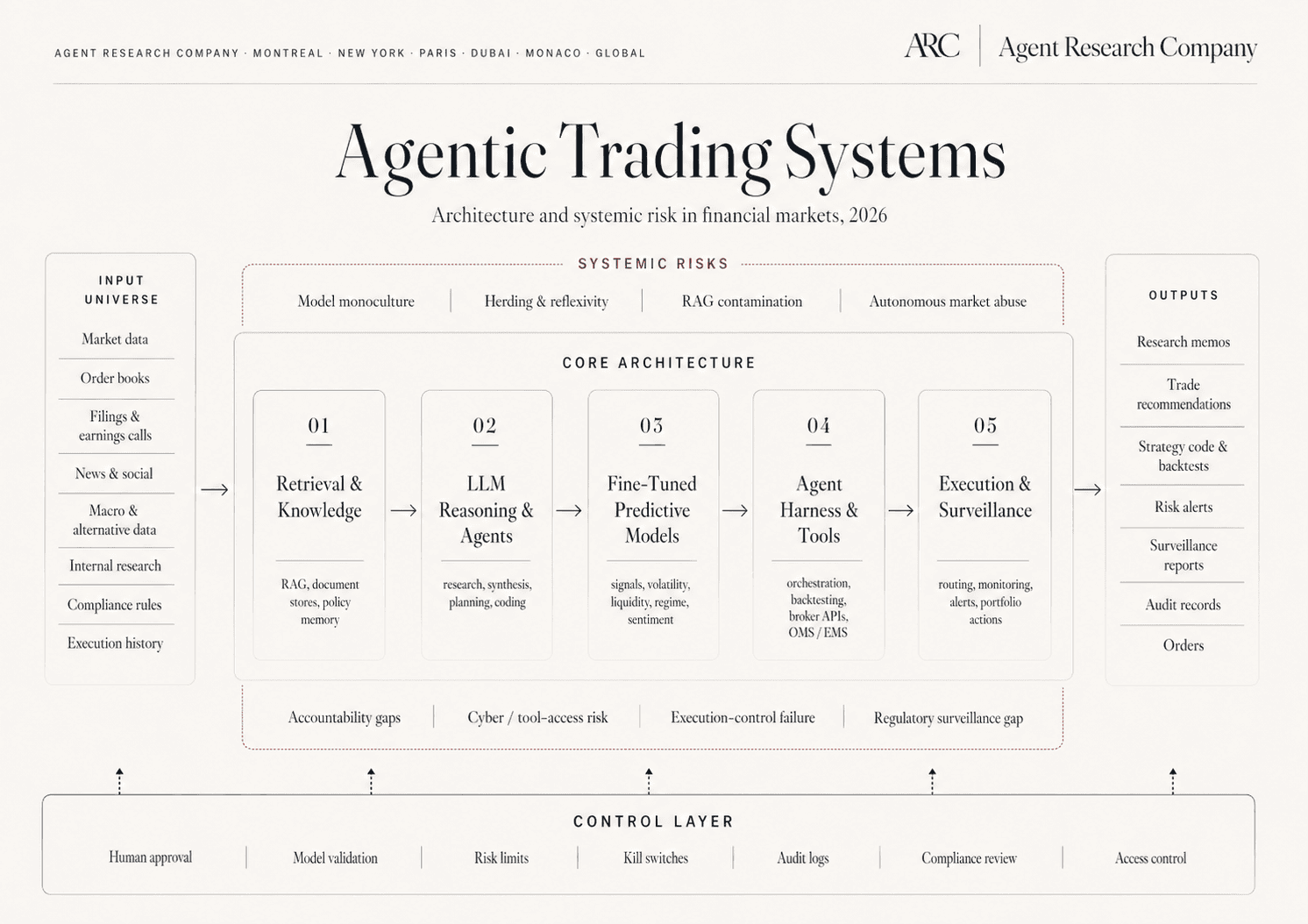 Agentic Trading Systems — architecture and systemic risk in financial markets, 2026. A core architecture spanning retrieval and knowledge, LLM reasoning, fine-tuned predictive models, agent harnesses and tools, and execution and surveillance, sitting on a control layer of human approval, model validation, kill switches, and access control.