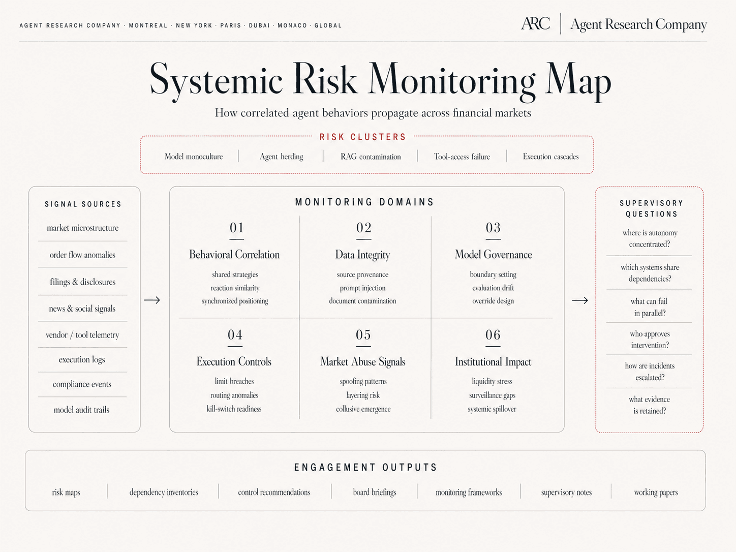 Systemic Risk Monitoring Map — risk clusters (model monoculture, agent herding, RAG concentration, harness failure, execution cascades), six monitoring domains (Behavioral Correlation, Data Integrity, Model Governance, Execution Controls, Market Abuse Signals, Institutional Impact), signal sources, and supervisory questions.